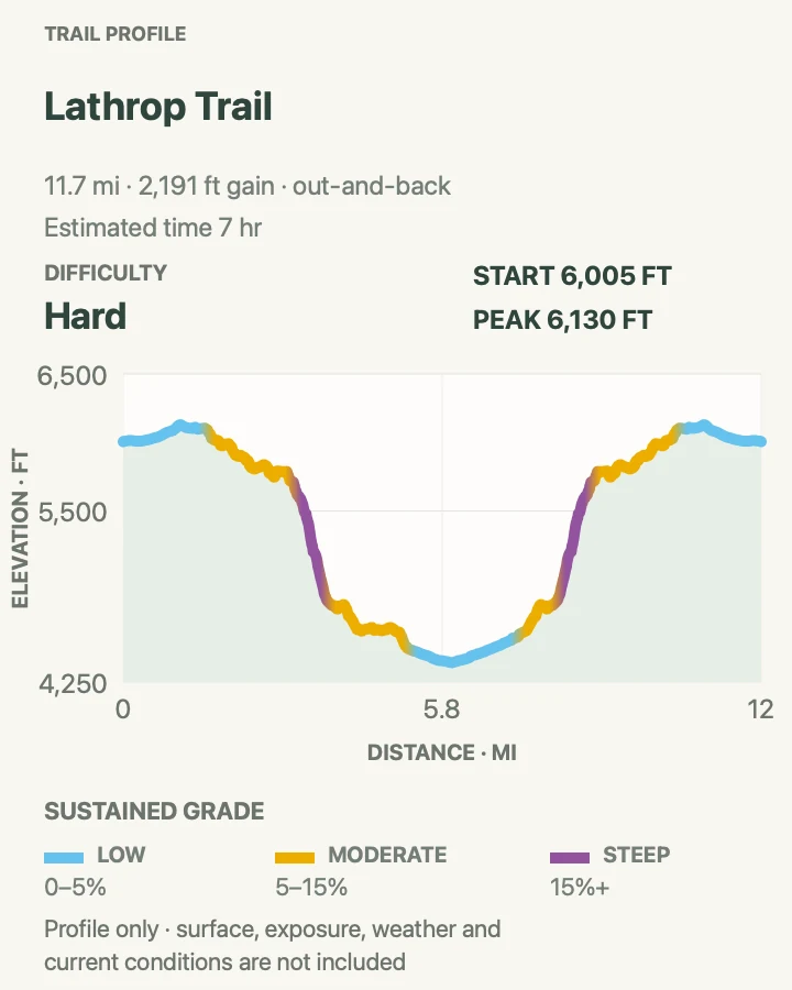 Elevation profile for Lathrop Trail to White Rim Road in Canyonlands National Park