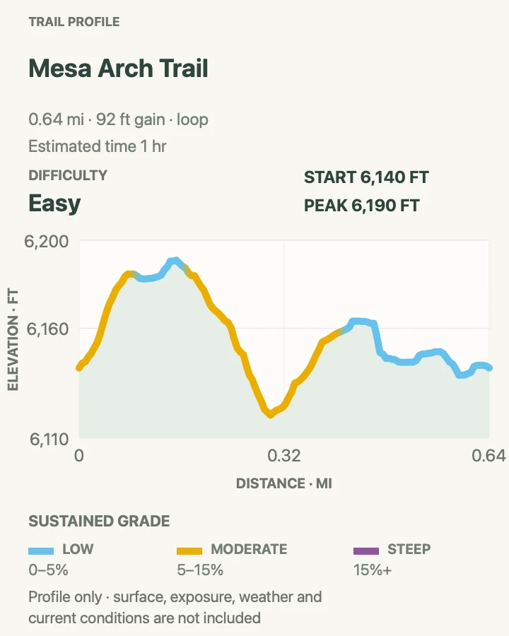 Elevation profile for Mesa Arch Trail in Canyonlands National Park