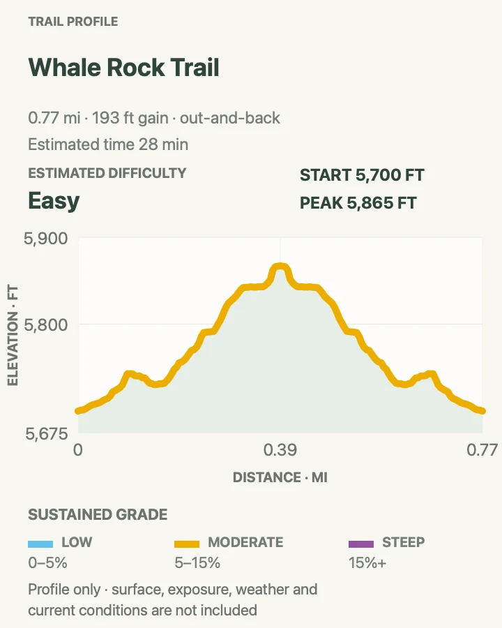 Elevation profile for Whale Rock Trail in Canyonlands National Park
