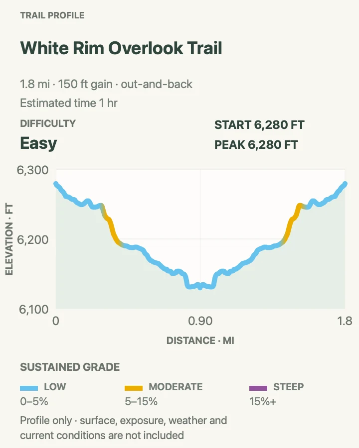 Elevation profile for White Rim Overlook Trail in Canyonlands National Park