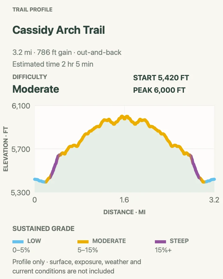 Elevation profile for Cassidy Arch Trail in Capitol Reef National Park