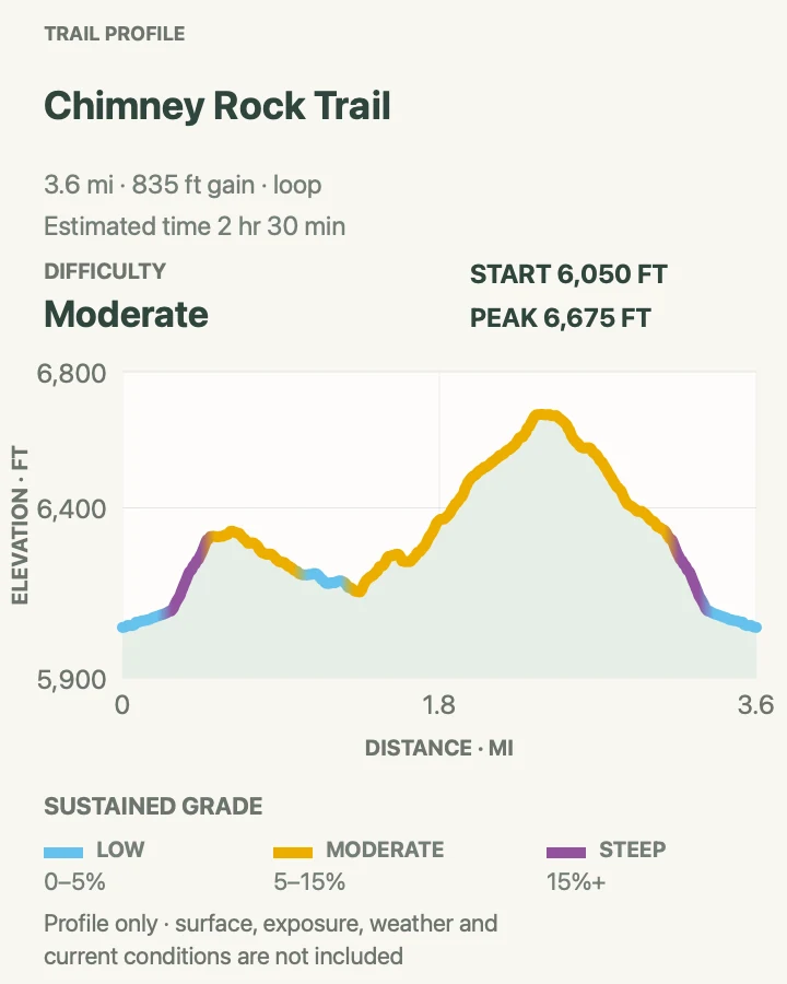 Elevation profile for Chimney Rock Loop in Capitol Reef National Park