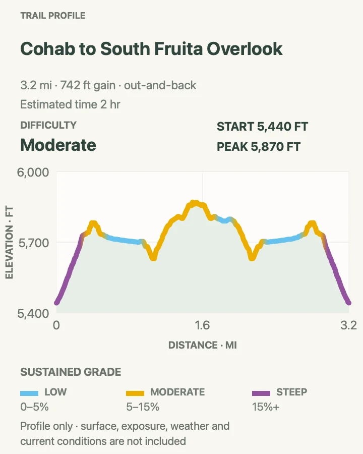 Elevation profile for Cohab Canyon to South Fruita Overlook in Capitol Reef National Park