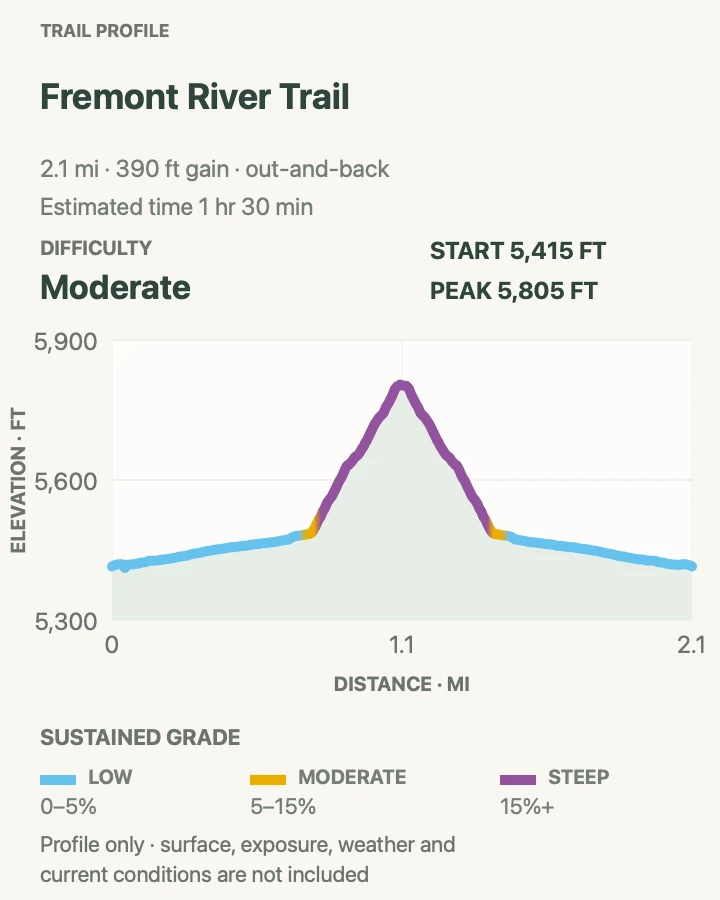 Elevation profile for Fremont River Trail in Capitol Reef National Park