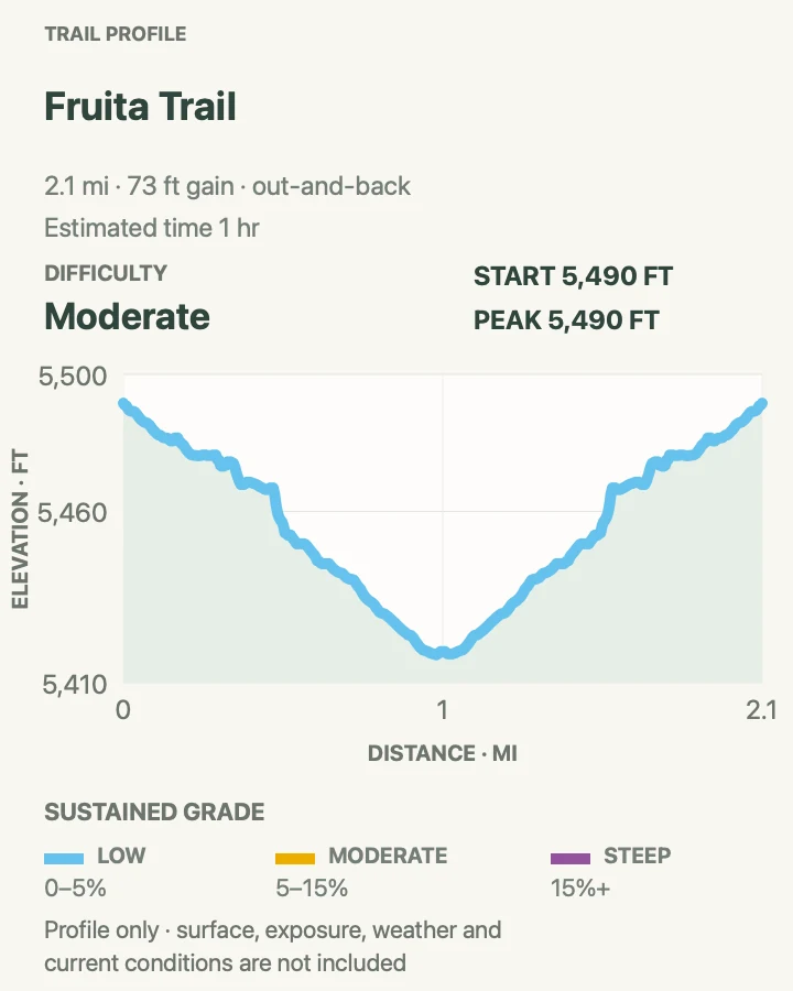Elevation profile for Fruita Trail in Capitol Reef National Park