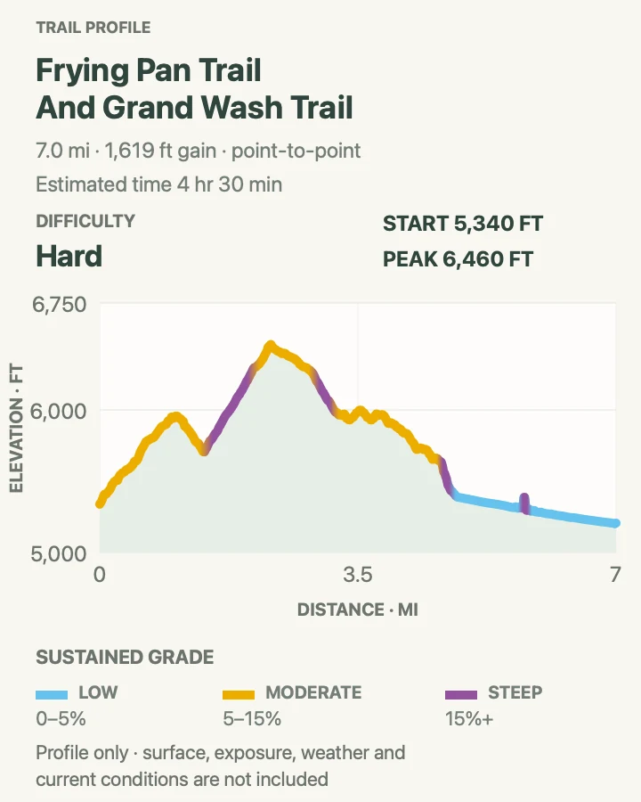 Elevation profile for Frying Pan and Grand Wash Traverse in Capitol Reef National Park