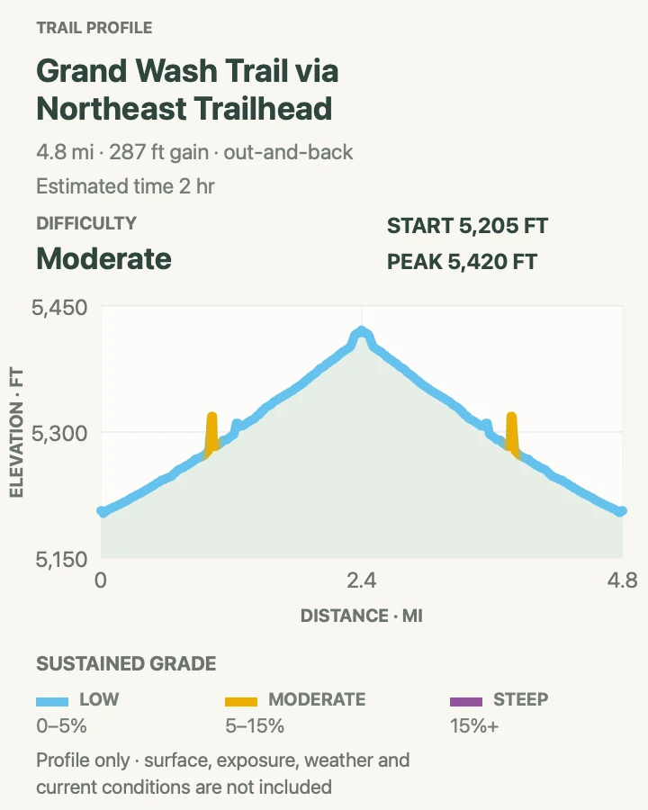 Elevation profile for Grand Wash from Highway 24 in Capitol Reef National Park