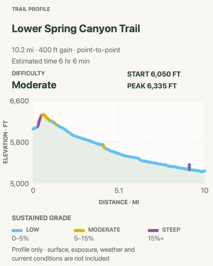 Elevation profile for Lower Spring Canyon in Capitol Reef National Park