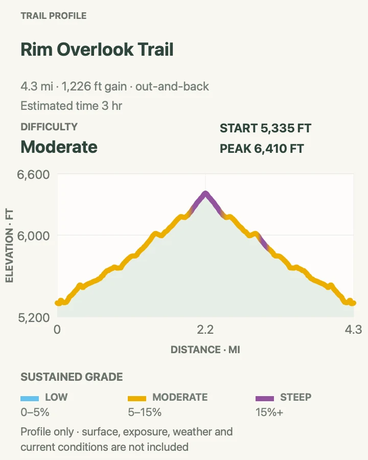 Elevation profile for Rim Overlook Trail in Capitol Reef National Park