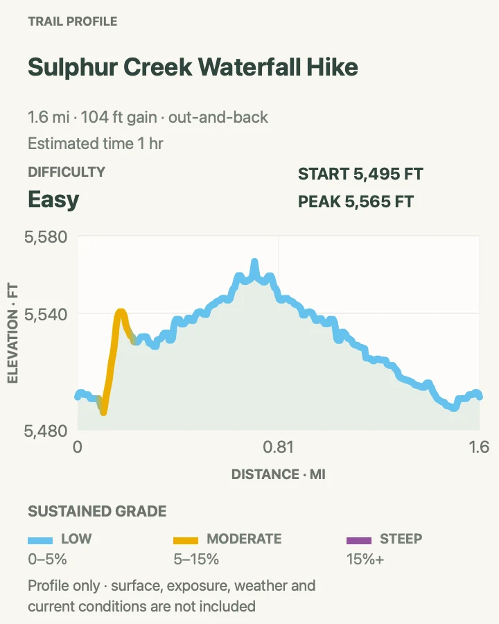 Elevation profile for Lower Sulphur Creek Waterfall Walk in Capitol Reef National Park