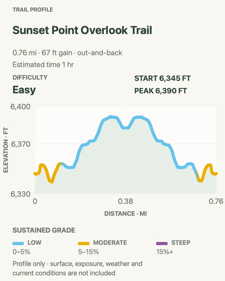 Elevation profile for Sunset Point in Capitol Reef National Park