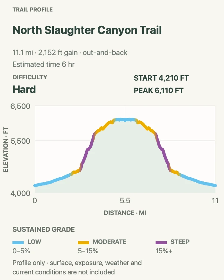 Elevation profile for North Slaughter Canyon in Carlsbad Caverns National Park