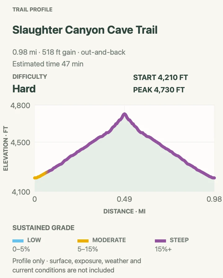 Elevation profile for Slaughter Canyon Cave Trail in Carlsbad Caverns National Park