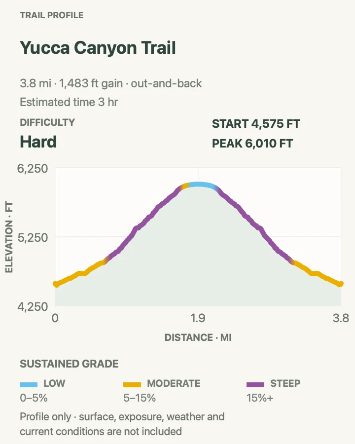 Elevation profile for Yucca Canyon Escarpment in Carlsbad Caverns National Park