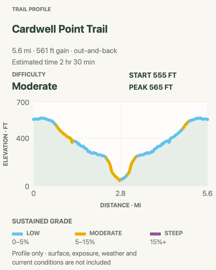 Elevation profile for Cardwell Point with a San Miguel Ranger in Channel Islands National Park