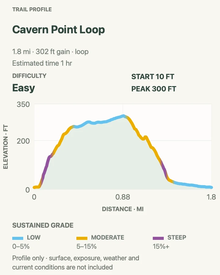 Elevation profile for Cavern Point Loop in Channel Islands National Park