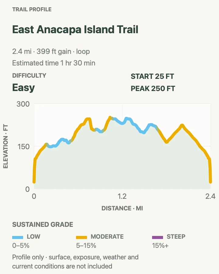 Elevation profile for East Anacapa Island Loop in Channel Islands National Park