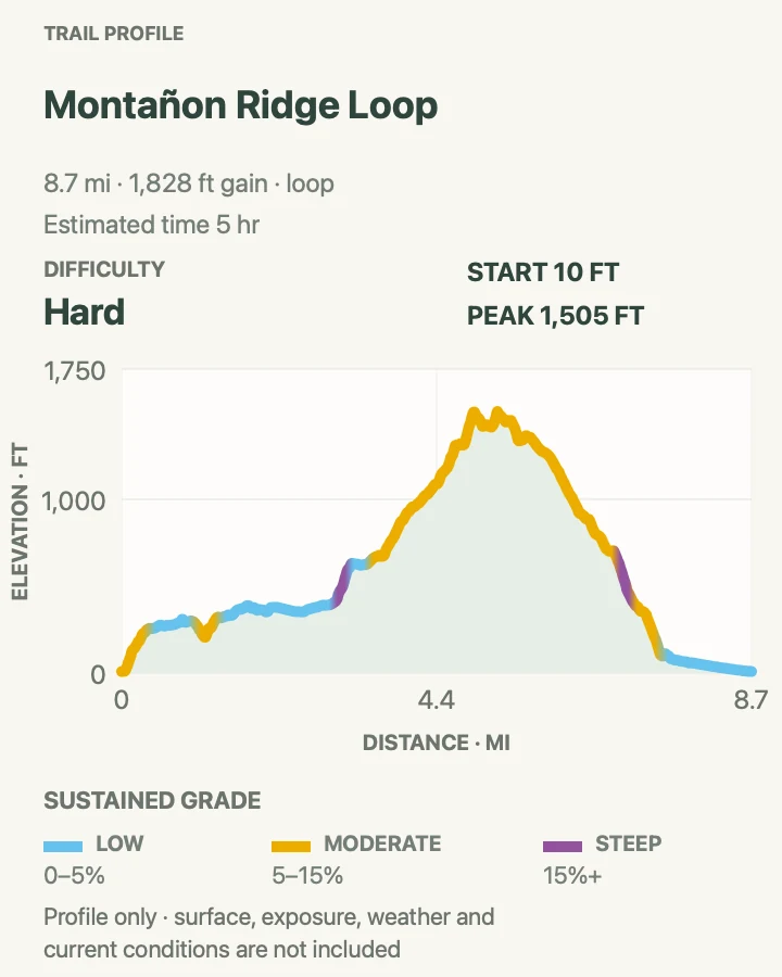 Elevation profile for Montañon Ridge Loop in Channel Islands National Park