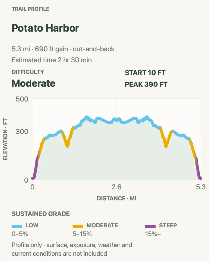 Elevation profile for Potato Harbor in Channel Islands National Park