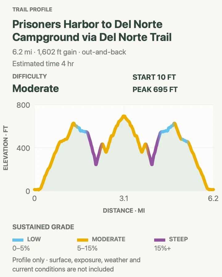 Elevation profile for Prisoners Harbor to Del Norte in Channel Islands National Park