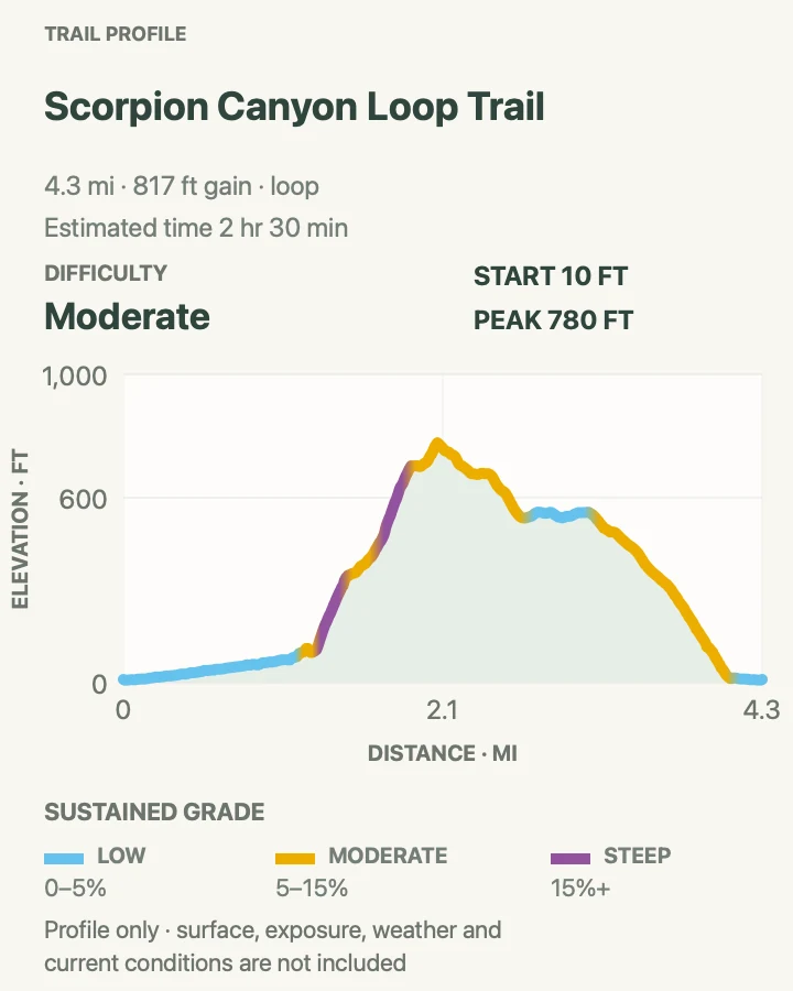 Elevation profile for Scorpion Canyon Loop in Channel Islands National Park