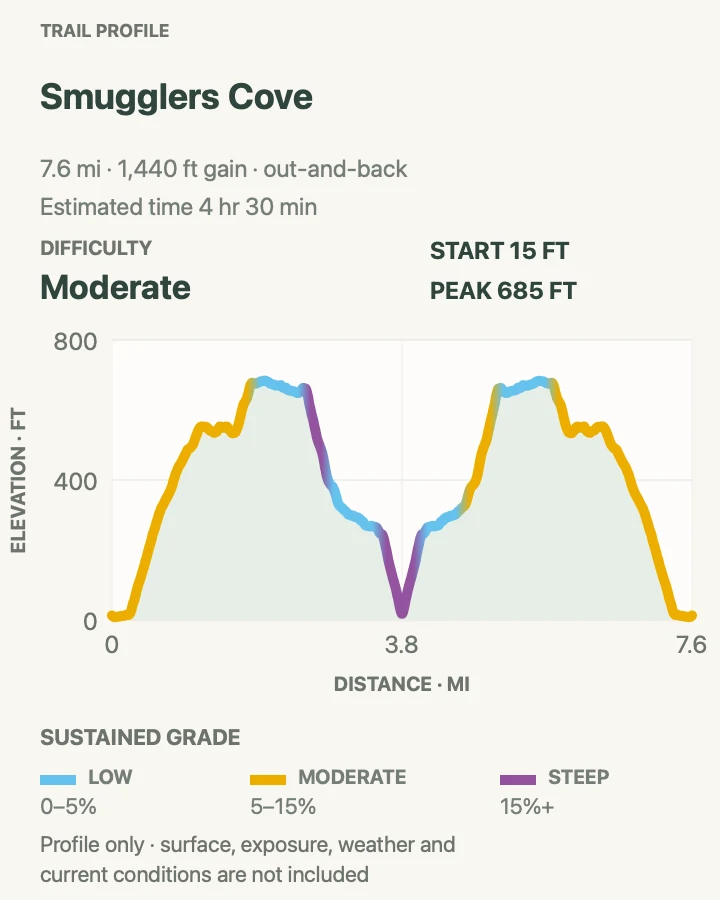 Elevation profile for Smugglers Cove in Channel Islands National Park
