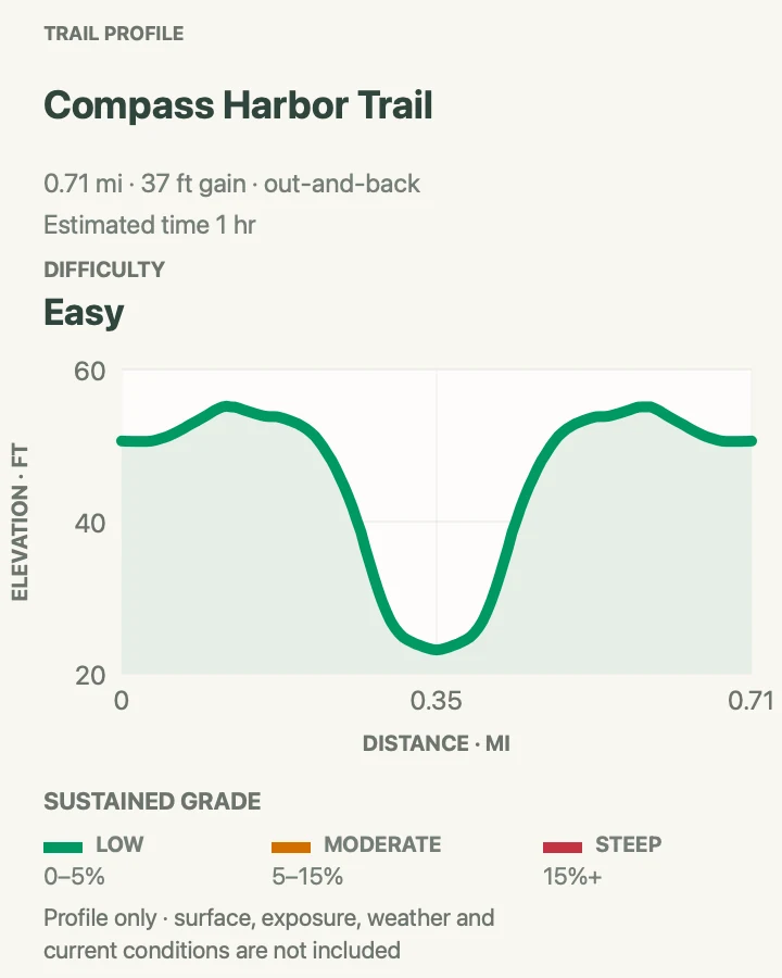 Elevation profile for Compass Harbor Trail in Acadia National Park