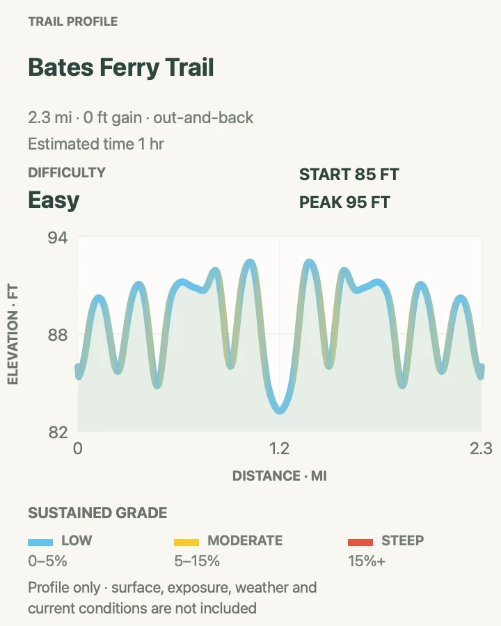 Elevation profile for Bates Ferry Trail in Congaree National Park