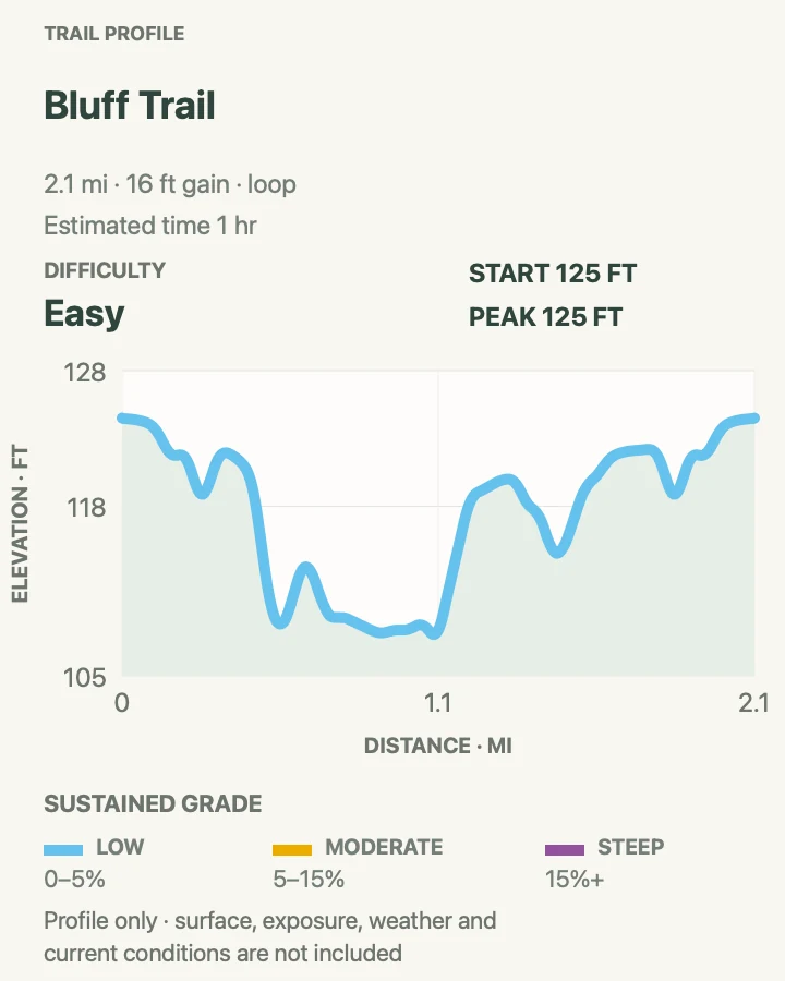 Elevation profile for Bluff Trail in Congaree National Park