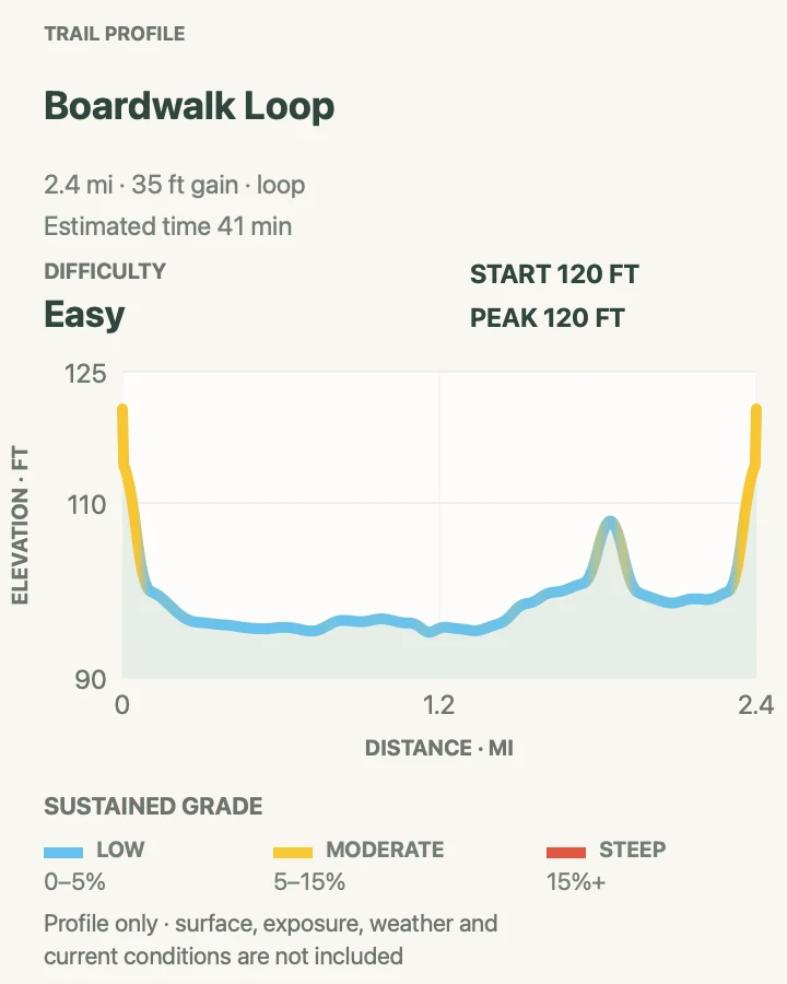 Elevation profile for Boardwalk Loop in Congaree National Park