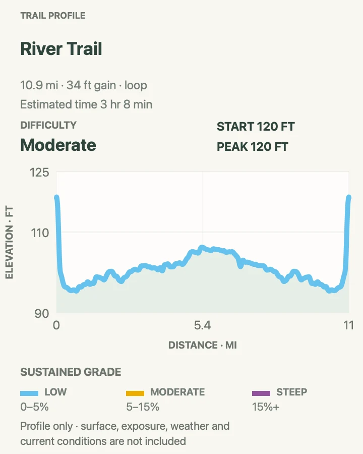 Elevation profile for River Trail in Congaree National Park