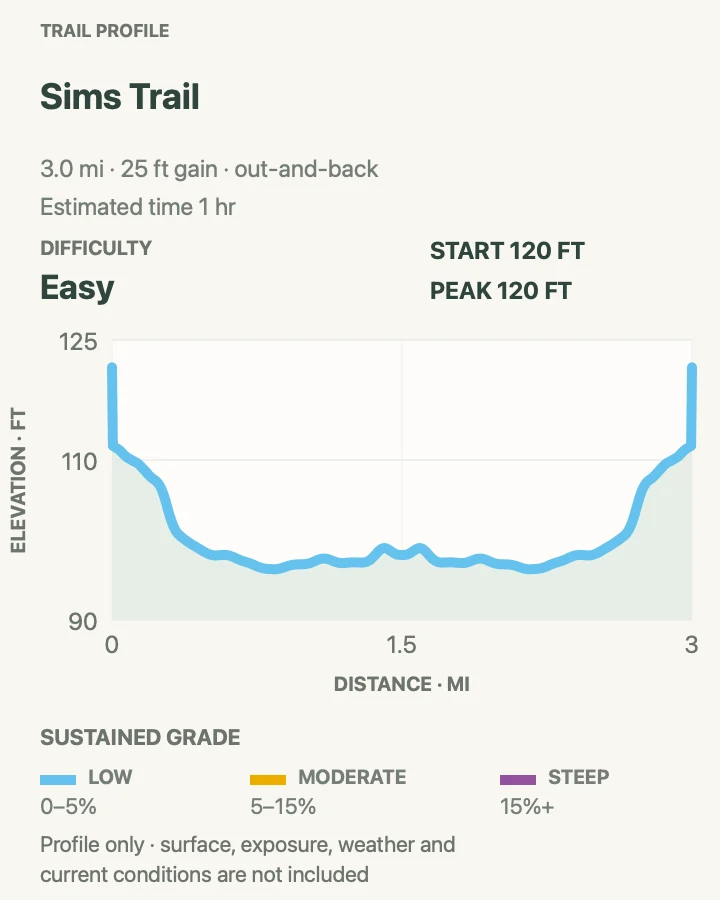 Elevation profile for Sims Trail in Congaree National Park