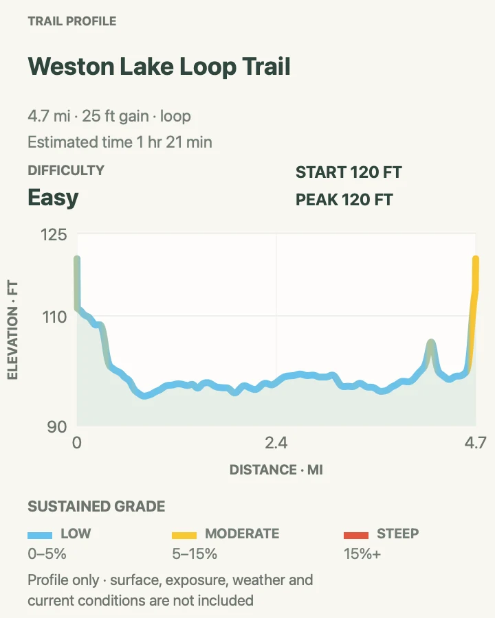 Elevation profile for Weston Lake Loop in Congaree National Park