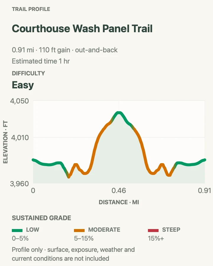 Elevation profile for Courthouse Wash Panel Trail in Arches National Park