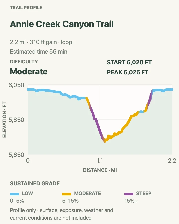 Elevation profile for Annie Creek Canyon Trail in Crater Lake National Park