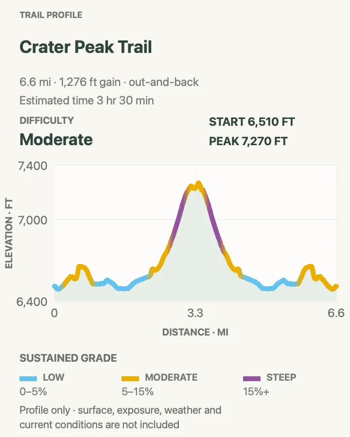 Elevation profile for Crater Peak Trail in Crater Lake National Park