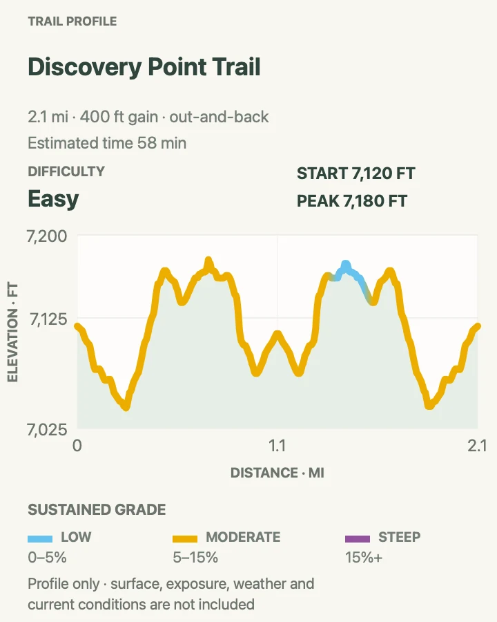 Elevation profile for Discovery Point Trail in Crater Lake National Park