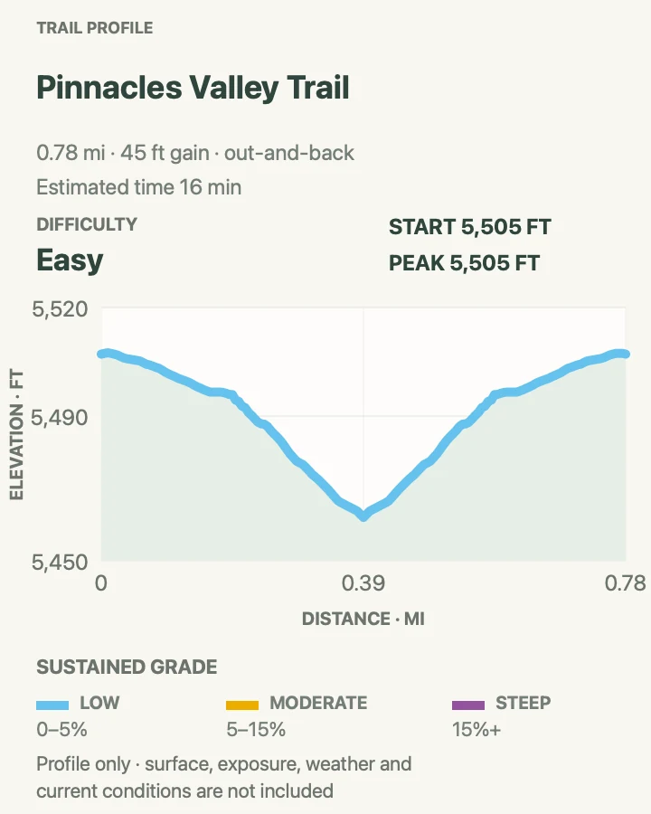 Elevation profile for Pinnacles Valley Trail in Crater Lake National Park