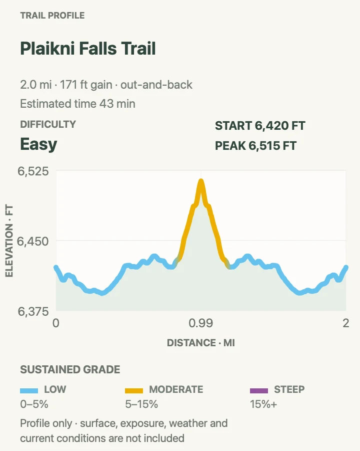 Elevation profile for Plaikni Falls Trail in Crater Lake National Park