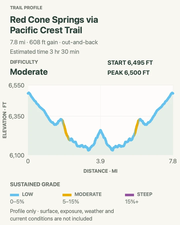 Elevation profile for Red Cone Springs via the Pacific Crest Trail in Crater Lake National Park