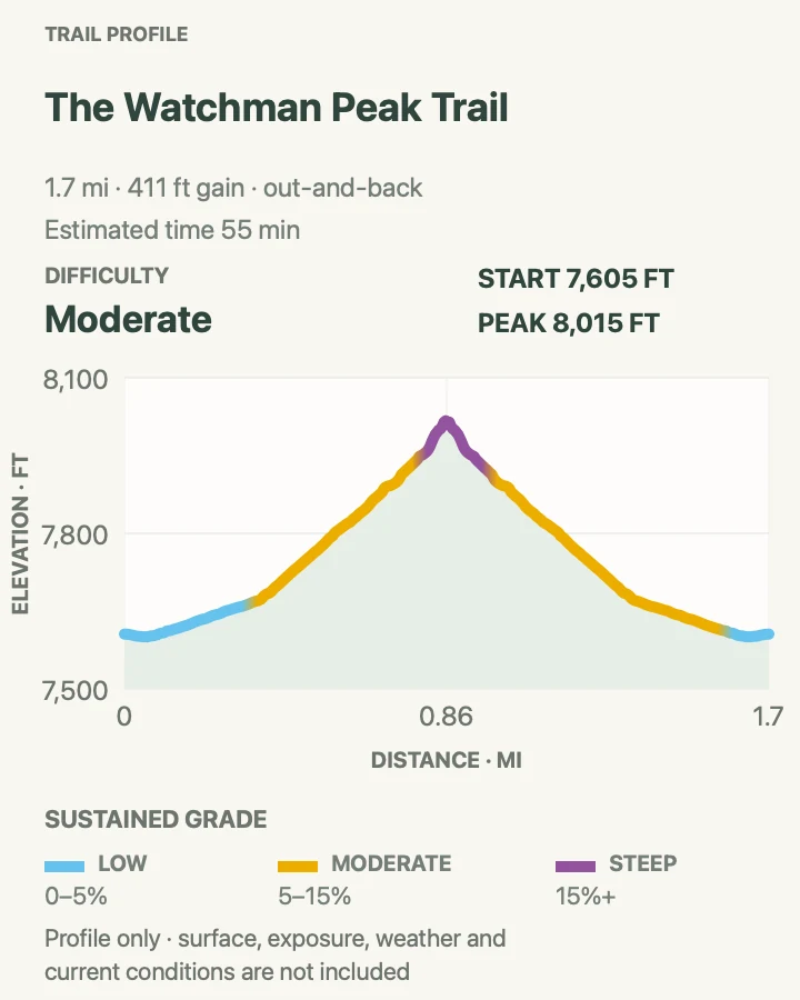 Elevation profile for Watchman Peak Trail in Crater Lake National Park