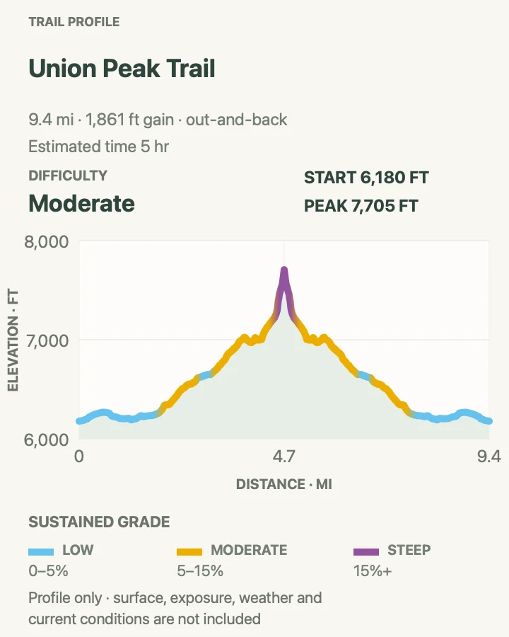 Elevation profile for Union Peak Trail in Crater Lake National Park