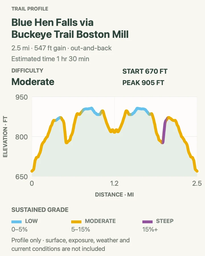 Elevation profile for Blue Hen Falls from Boston Mill in Cuyahoga Valley National Park