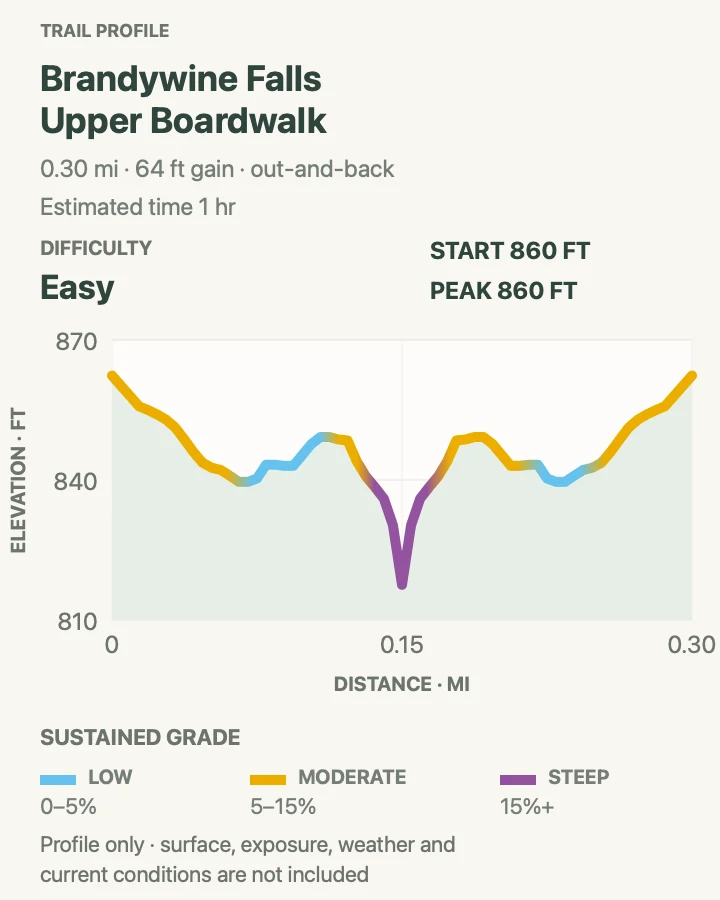 Elevation profile for Brandywine Falls Boardwalk in Cuyahoga Valley National Park