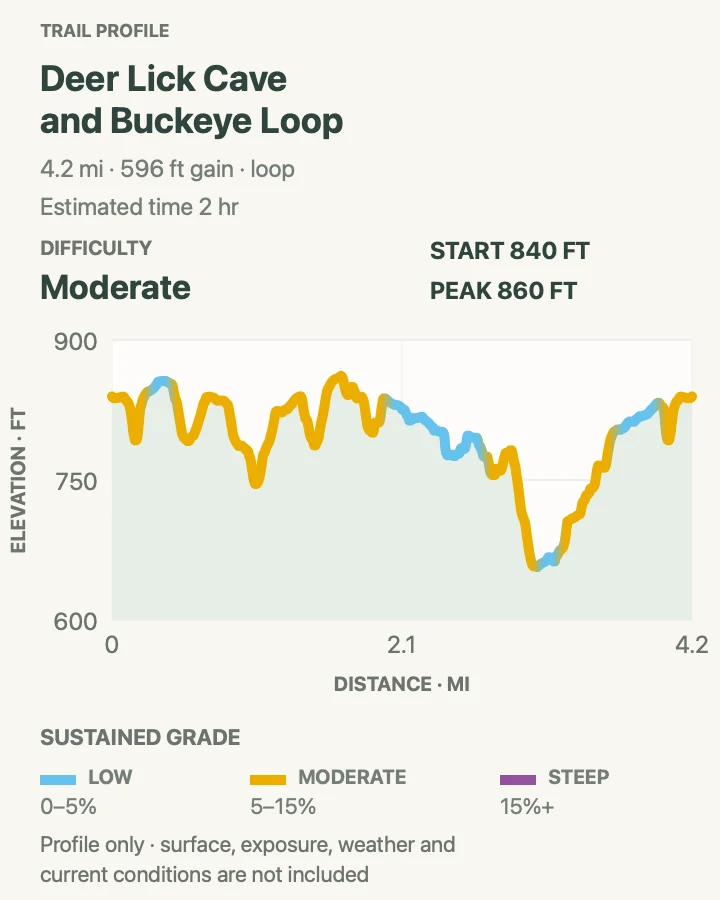 Elevation profile for Deer Lick Cave and Buckeye Loop in Cuyahoga Valley National Park