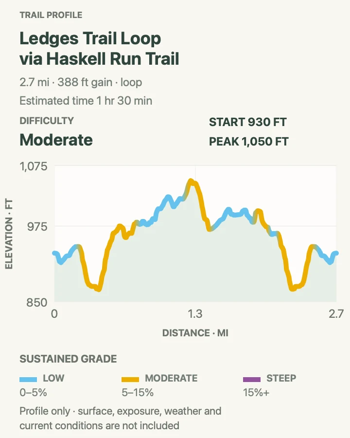 Elevation profile for Ritchie Ledges Loop via Haskell Run in Cuyahoga Valley National Park