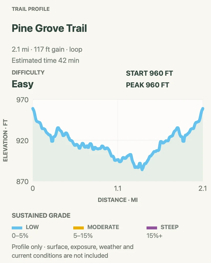 Elevation profile for Pine Grove Trail in Cuyahoga Valley National Park