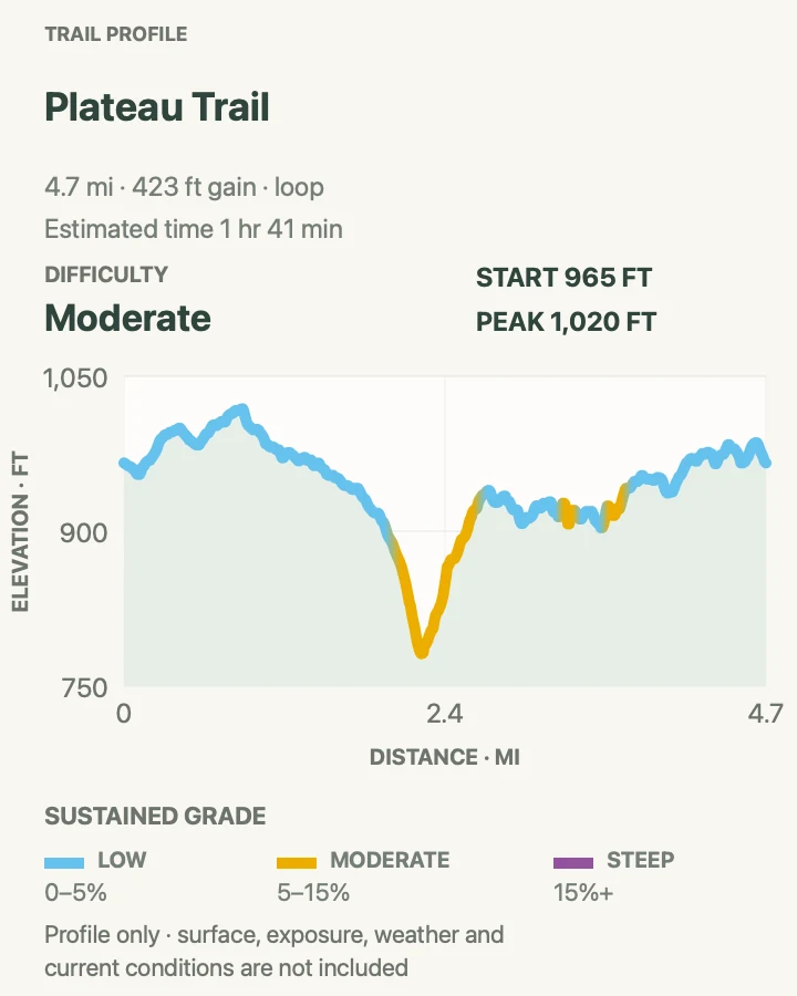 Elevation profile for Plateau Trail in Cuyahoga Valley National Park