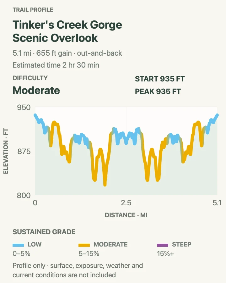 Elevation profile for Tinker's Creek Gorge Overlook Walk in Cuyahoga Valley National Park