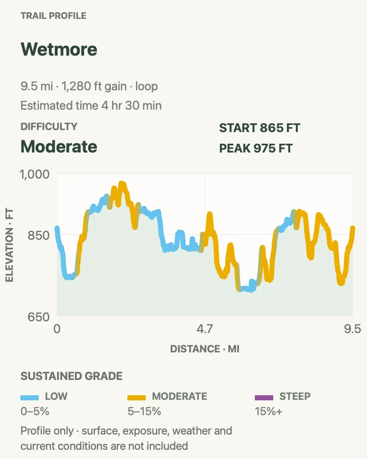Elevation profile for Wetmore Trail in Cuyahoga Valley National Park